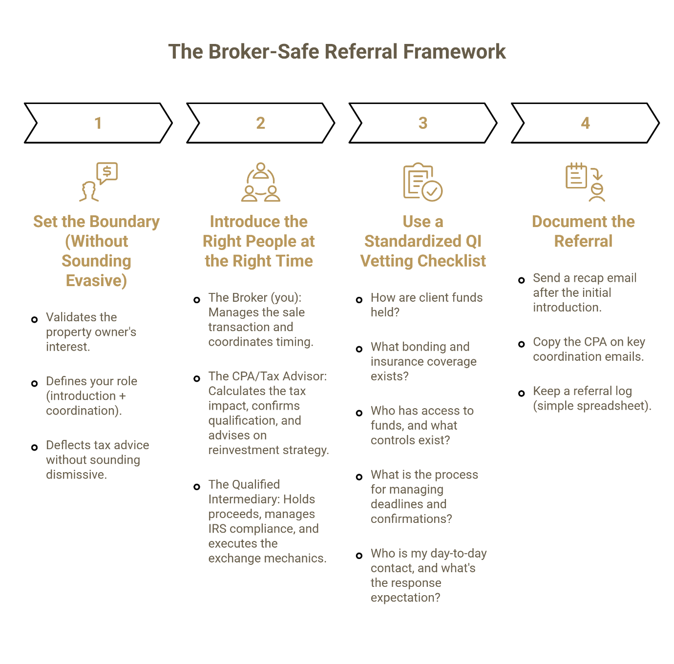 Broker-safe referral framework for 1031 exchanges: four steps including setting boundaries, introducing broker/CPA/qualified intermediary at right time, using standardized QI vetting checklist, and documenting the referral.