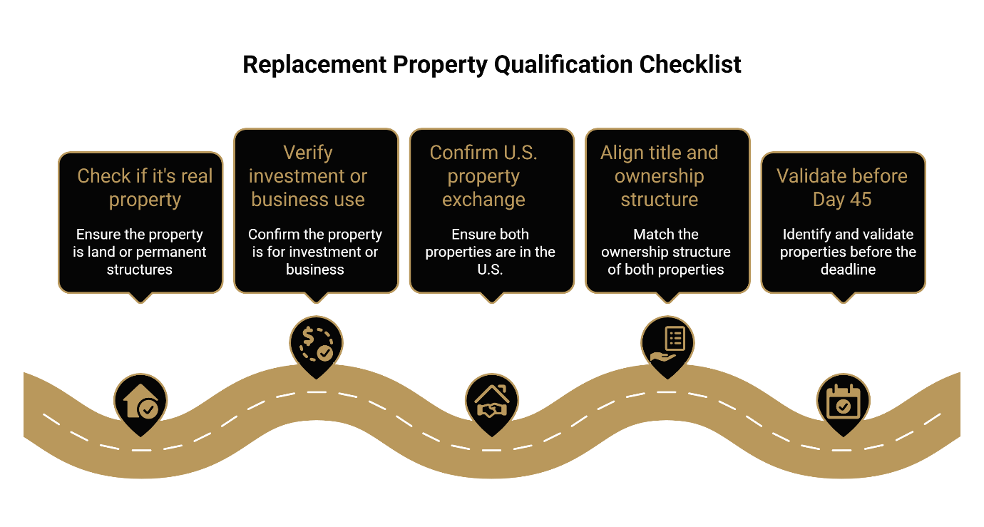 Replacement Property Qualification Checklist for 1031 Exchange: Check if it's real property, verify investment or business use, confirm U.S. property exchange, align title and ownership structure, and validate before Day 45.