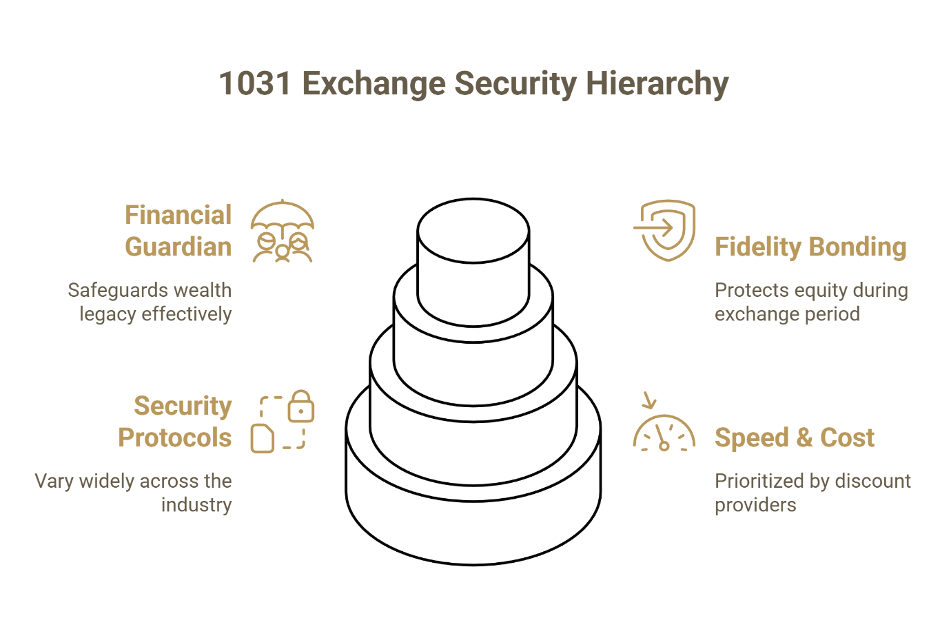 1031 exchange security hierarchy pyramid showing four protection levels: financial guardian, security protocols, fidelity bonding, and speed and cost considerations.