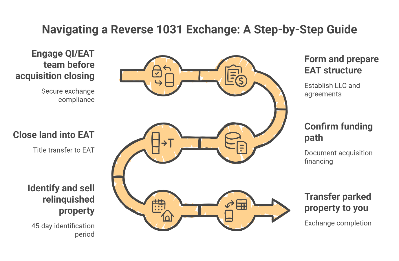Six-step reverse 1031 exchange process flowchart: engage QI/EAT team, form EAT structure, confirm funding, close land into EAT, identify and sell relinquished property within 45 days, and transfer parked property to investor.