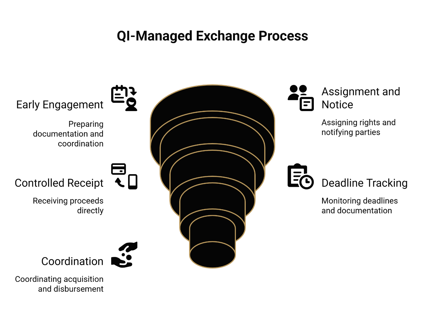 Qualified Intermediary managed 1031 exchange process with five essential service components.