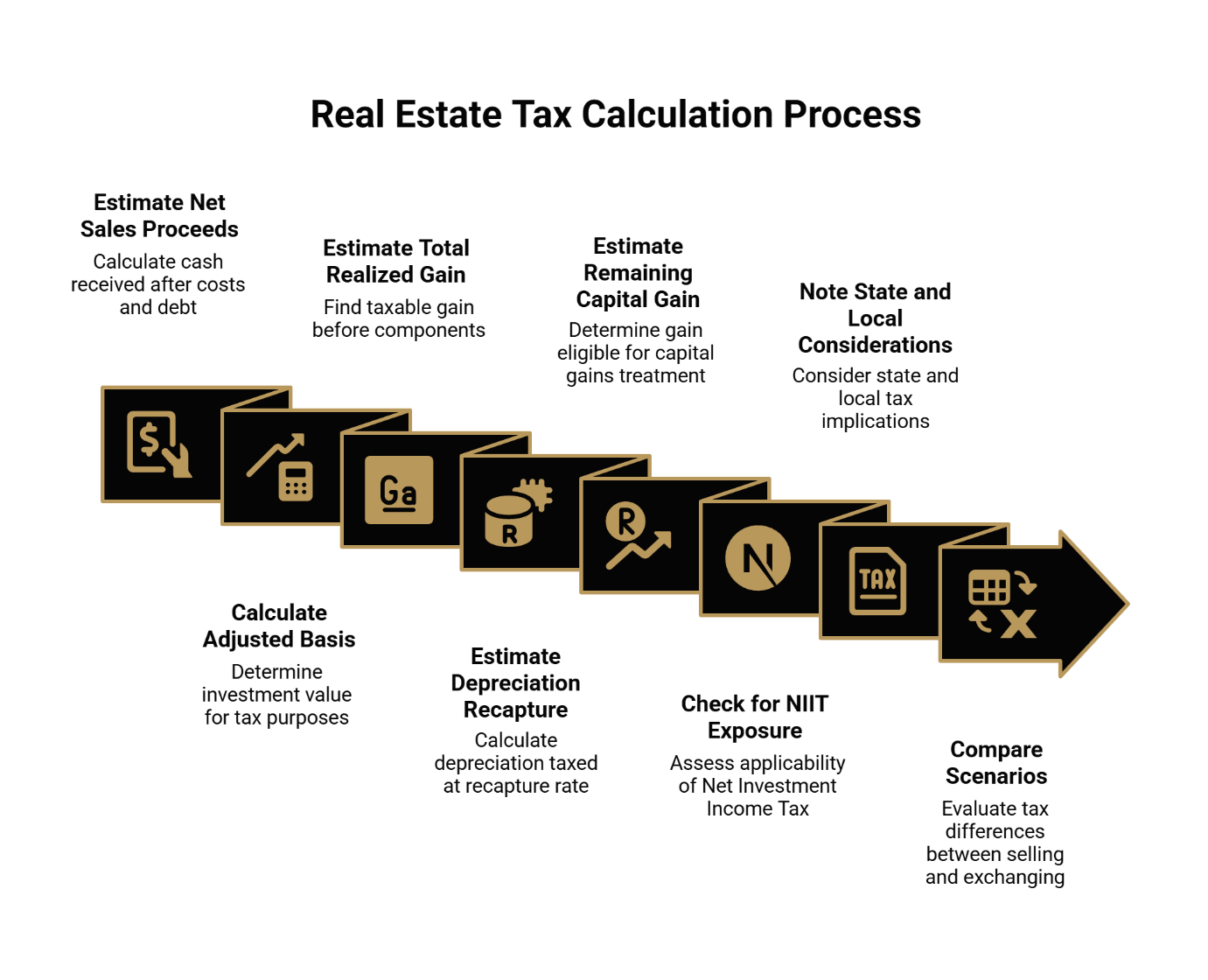 Real estate tax calculation process flowchart with eight steps for evaluating 1031 exchange tax implications.