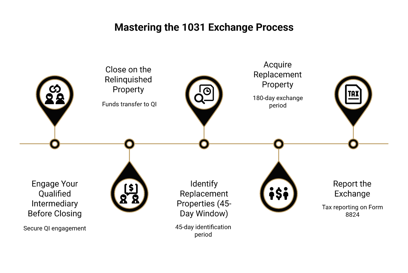 Mastering the 1031 Exchange Process timeline showing five key steps: Engage Qualified Intermediary, Close on Relinquished Property with funds transfer to QI, Identify Replacement Properties within 45-day window.