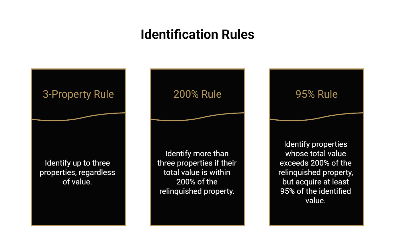 Three 1031 exchange identification rules: 3-Property Rule, 200% Rule, and 95% Rule.