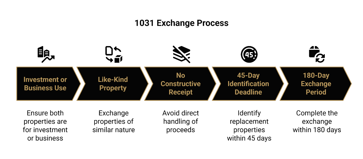 1031 Exchange Process flowchart showing five steps: Investment or Business Use, Like-Kind Property, No Constructive Receipt, 45-Day Identification Deadline, and 180-Day Exchange Period.