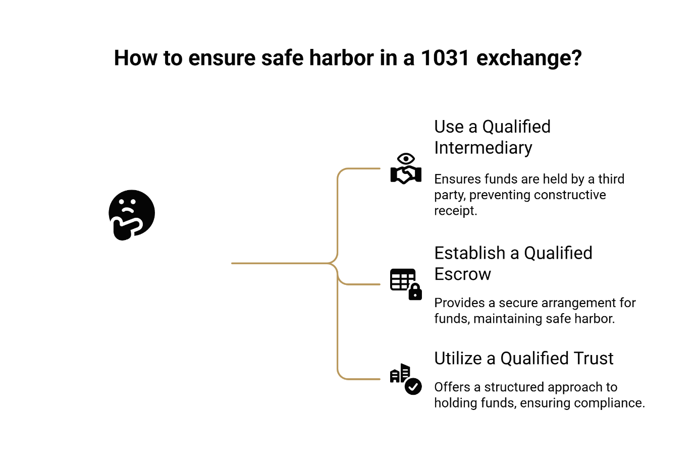 Three methods to ensure 1031 exchange safe harbor: Qualified Intermediary, Qualified Escrow, and Qualified Trust.