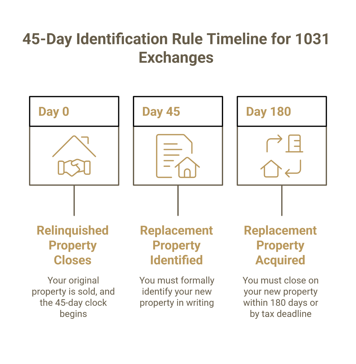 Diagram showing 45-day identification rule timeline for 1031 exchanges.