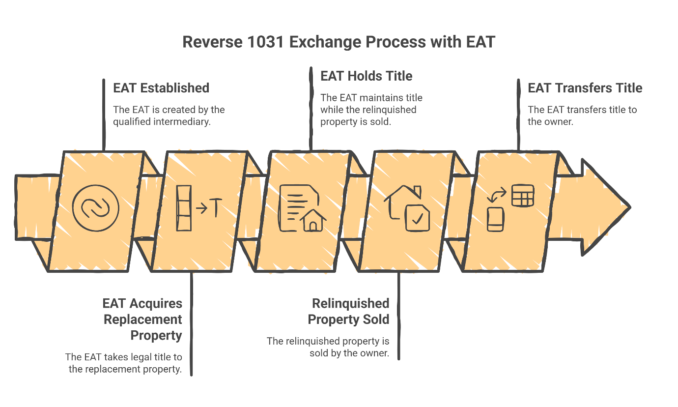 Reverse 1031 exchange process diagram showing five sequential steps: EAT established by qualified intermediary, EAT acquires replacement property, EAT holds title, relinquished property sold by owner, and EAT transfers title to owner.