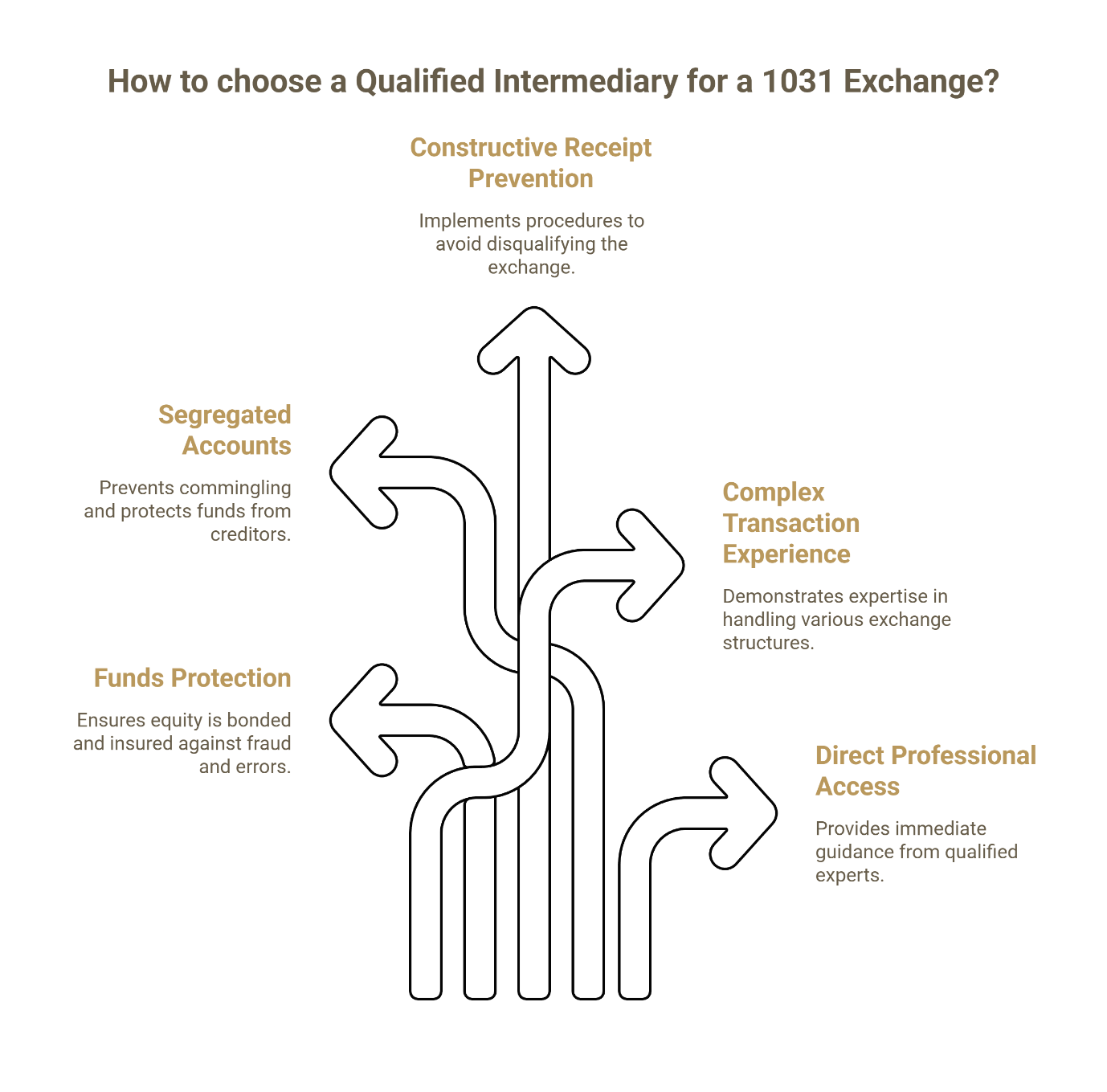 Five key criteria for choosing a qualified intermediary for 1031 exchanges: constructive receipt prevention, segregated accounts, funds protection, complex transaction experience, and direct professional access.