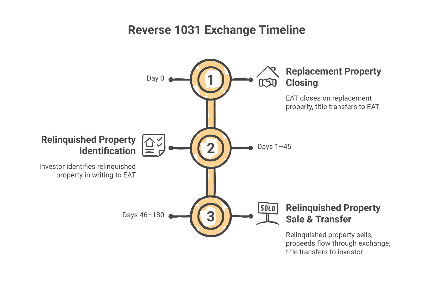 Reverse 1031 exchange timeline showing three phases: Day 0 replacement property closing with EAT, Days 1-45 relinquished property identification, and Days 46-180 relinquished property sale and transfer to investor.