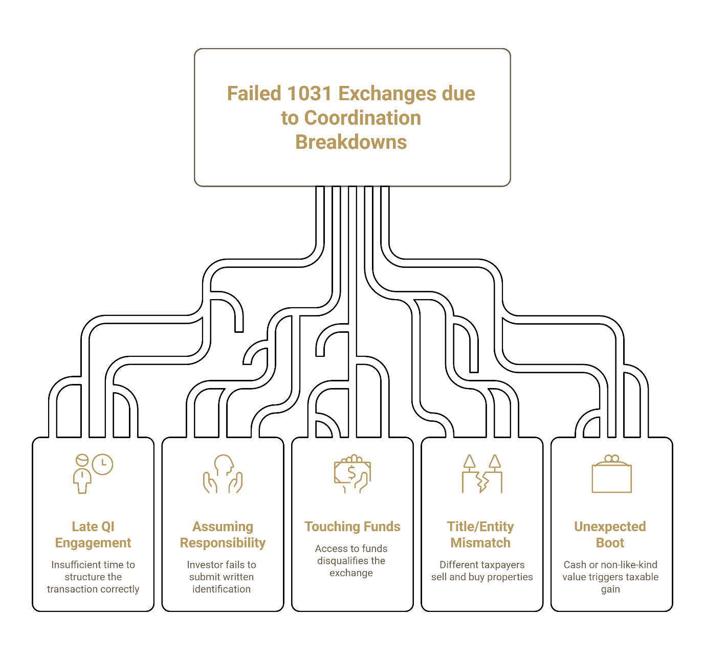 Diagram showing five causes of failed 1031 exchanges: late QI engagement, assuming responsibility, touching funds, title/entity mismatch, and unexpected boot.