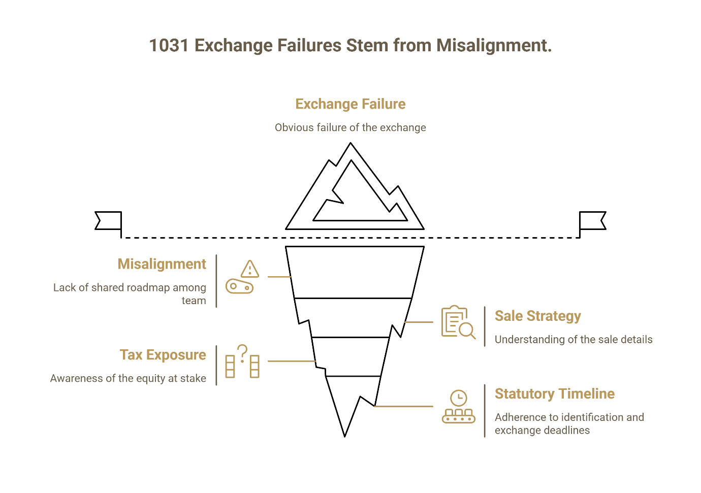 Iceberg diagram showing 1031 exchange failure causes: misalignment, sale strategy, tax exposure, and statutory timeline requirements.