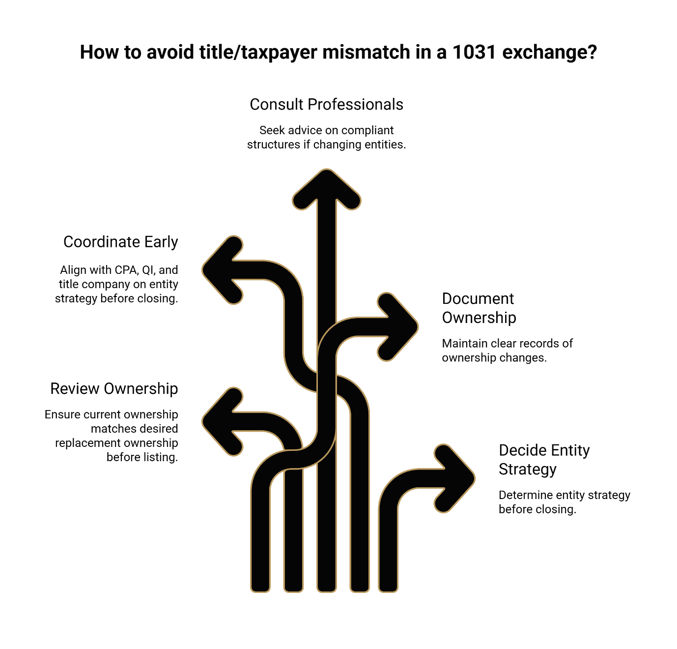 Five steps to avoid title/taxpayer mismatch in 1031 exchanges: consult professionals, document ownership, decide entity strategy, review ownership, and coordinate early.