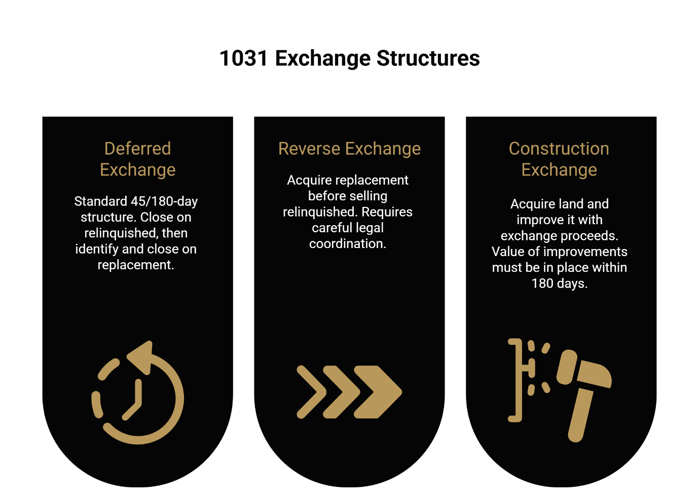 1031 Exchange Structures: Deferred Exchange with 45/180-day timeline, Reverse Exchange for acquiring replacement before selling relinquished property, and Construction Exchange for improving land with exchange proceeds within 180 days.