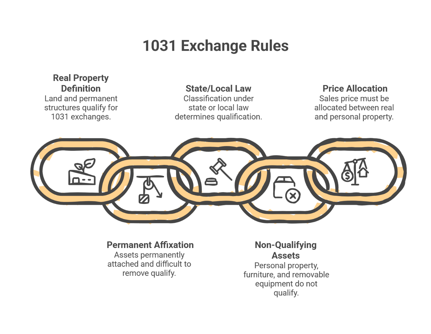 Five 1031 exchange qualification rules shown as interconnected chain links: real property definition, permanent affixation, state/local law, non-qualifying assets, and price allocation.