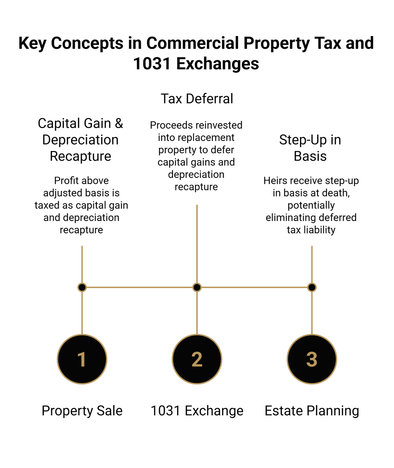 Three key concepts in 1031 exchanges: capital gains and depreciation recapture, tax deferral, and step-up in basis for estate planning.