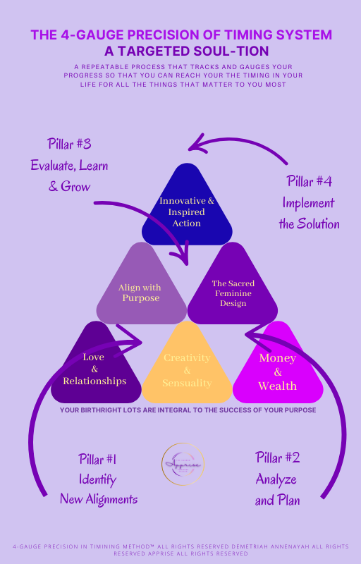The 4 Pillars of the 4-Gauage Precision of Time System in the Sacred Feminine Design by Demetriah Annenayah of Apprise.life.png