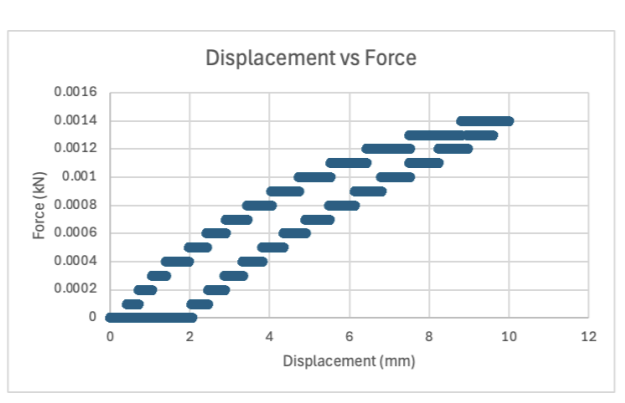 (4) Results from the Instron compression testing - we can find the energy return by the area under the curve during compression minus the area under the curve during decompression! We found an average energy return of ~72%.
