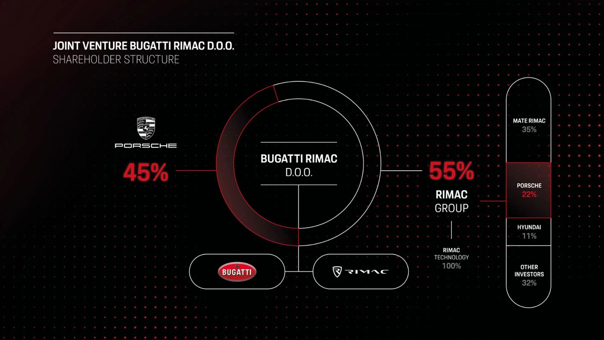 Porsche Rimac Bugatti ehemalige Eigentümerstruktur