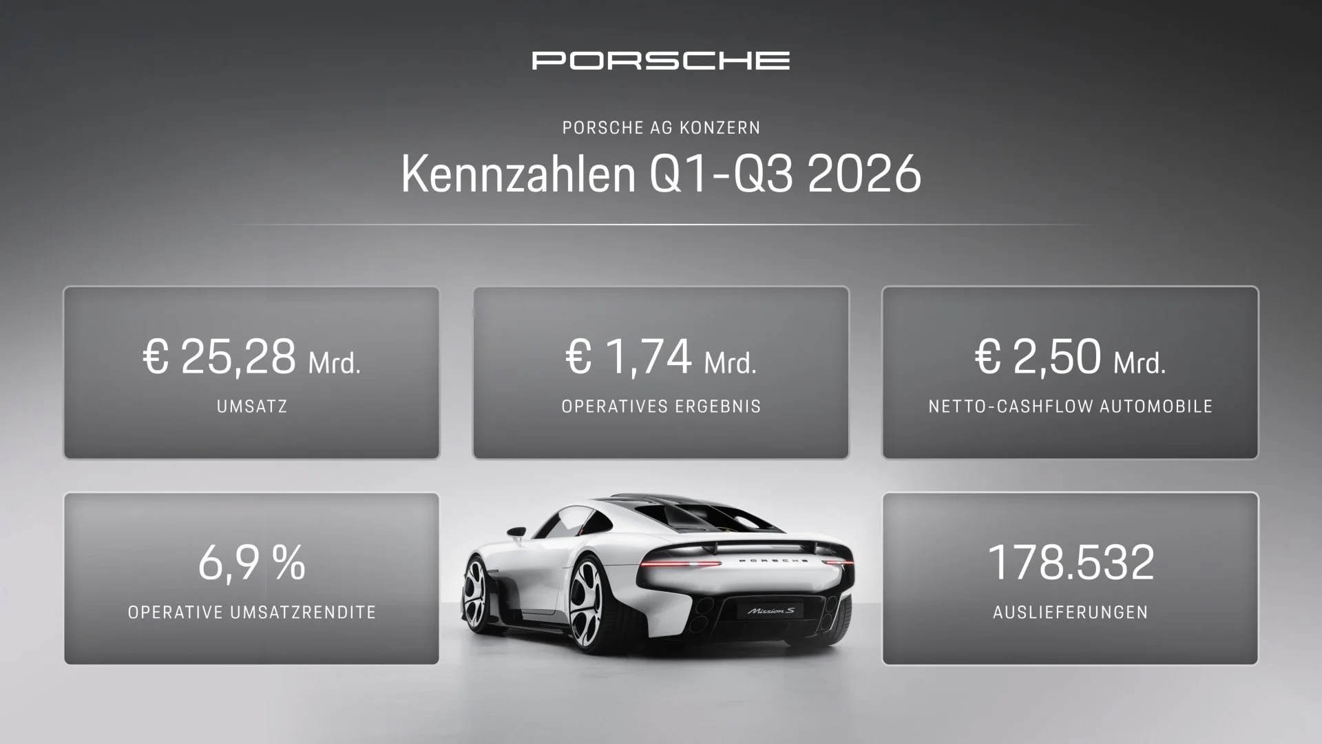 Porsche Q1-Q3 2026 Finanzdaten