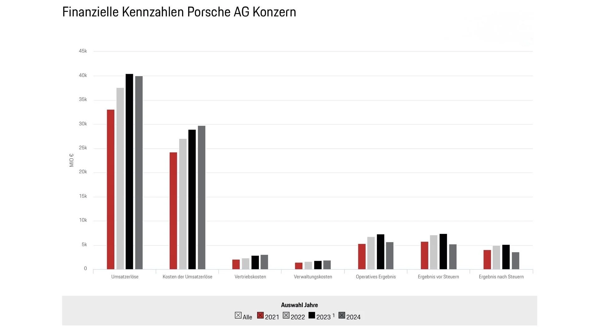 Porsche Finanzzahlen 2021-2024