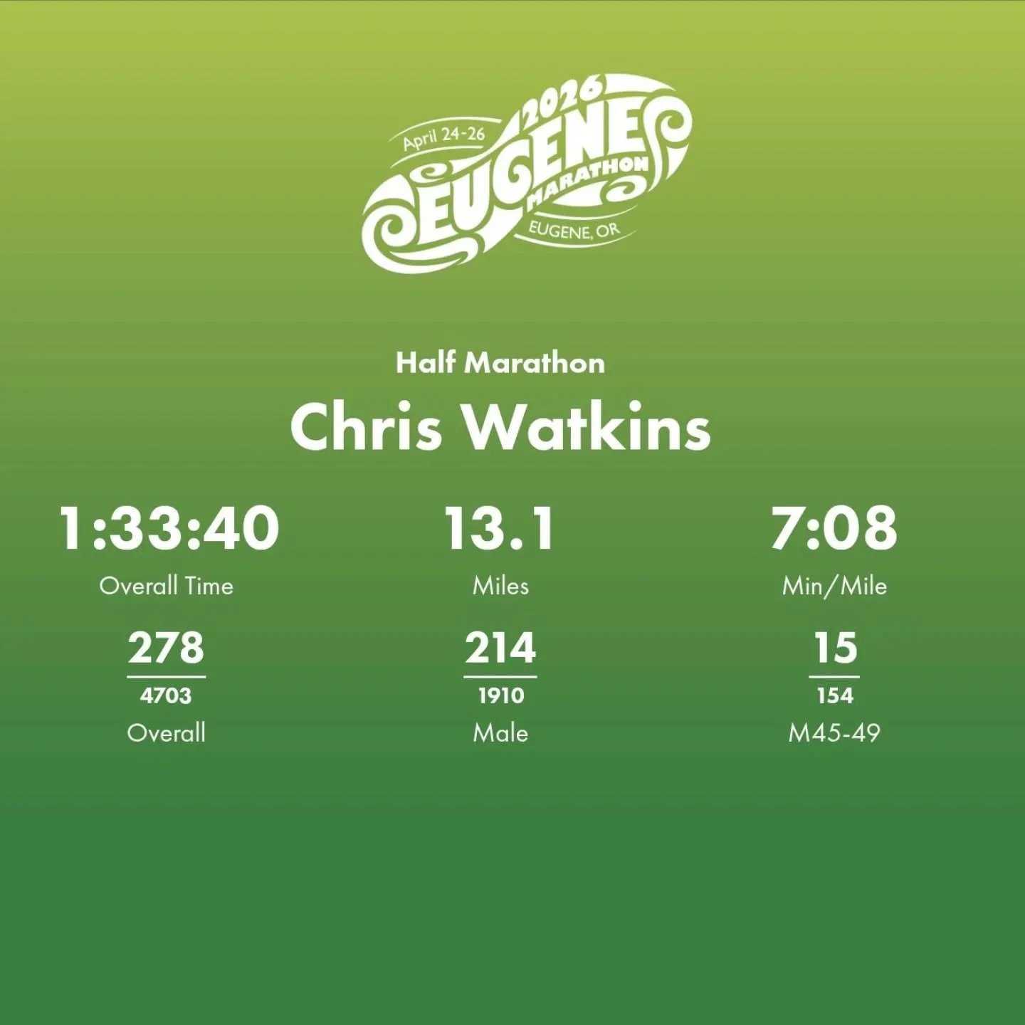 Took down one of my goals for the year. Great day for a race! @eugenemarathon

Powered by Nerds Gummy Clusters, @neurogum and @greenvilleuptemposports
