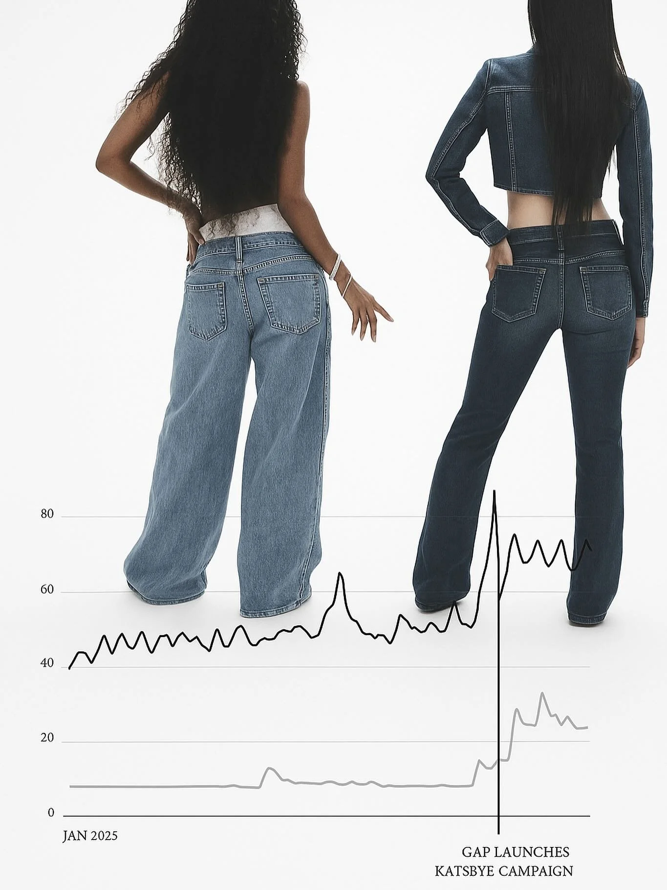 After Gap released their campaign video with KATSEYE, searches for the group spiked almost instantly. The collab blended classic denim with a modern pop-culture moment, proving how much star power can drive brand buzz. Data shows a clear jump in inte