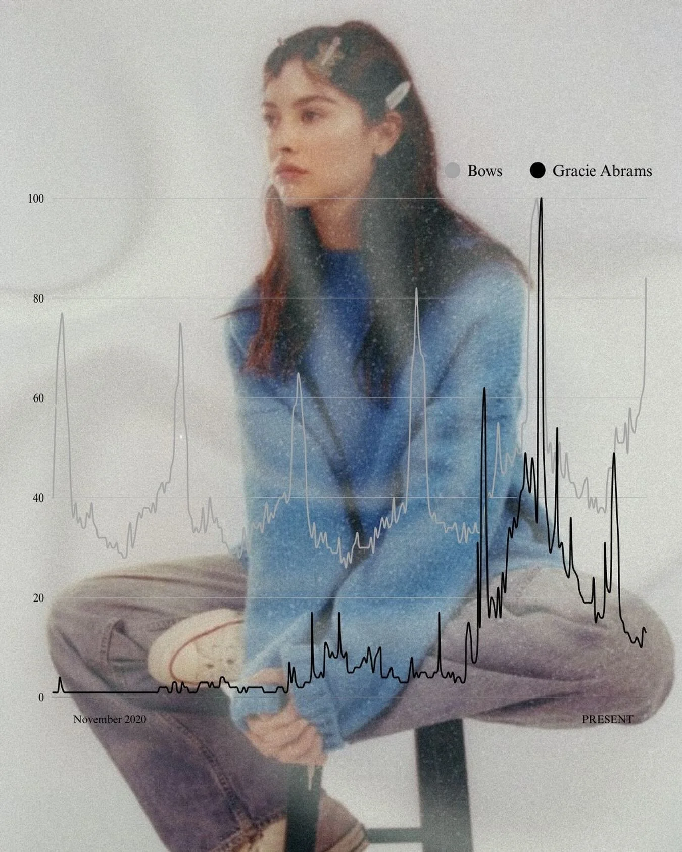 Bows have always had a way of coming back around, and their latest revival lines up perfectly with Gracie Abrams&rsquo; rise in popularity. Once seen as a classic, girly accessory, bows have taken on a new meaning. They&rsquo;re simple, soft, and a l