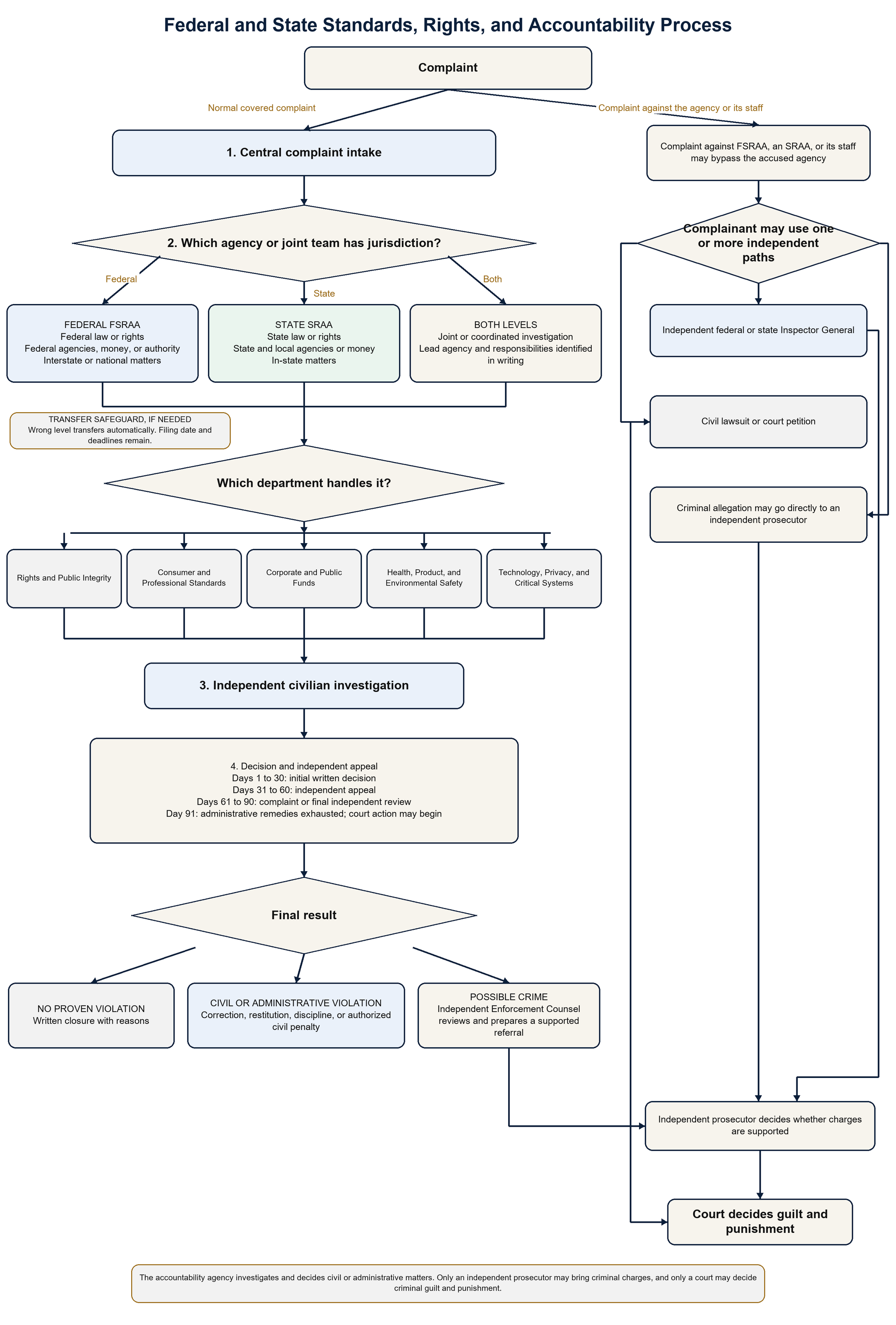 Flowchart of the FSRAA and SRAA process: central intake, federal or state jurisdiction, five departments, civilian investigation, 30/30/30 decisions and appeals, remedies, independent prosecutor, court, and outside review.