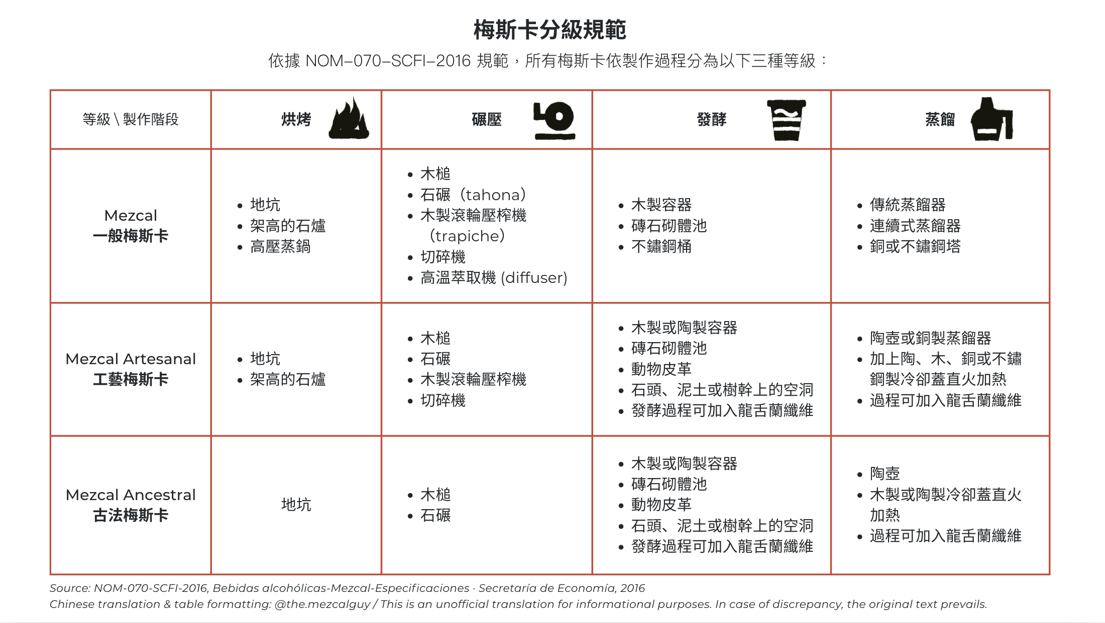 梅斯卡分級規範表格：依 NOM-070-SCFI-2016 標準比較 Mezcal、Mezcal Artesanal、Mezcal Ancestral 三種等級的製程設備差異