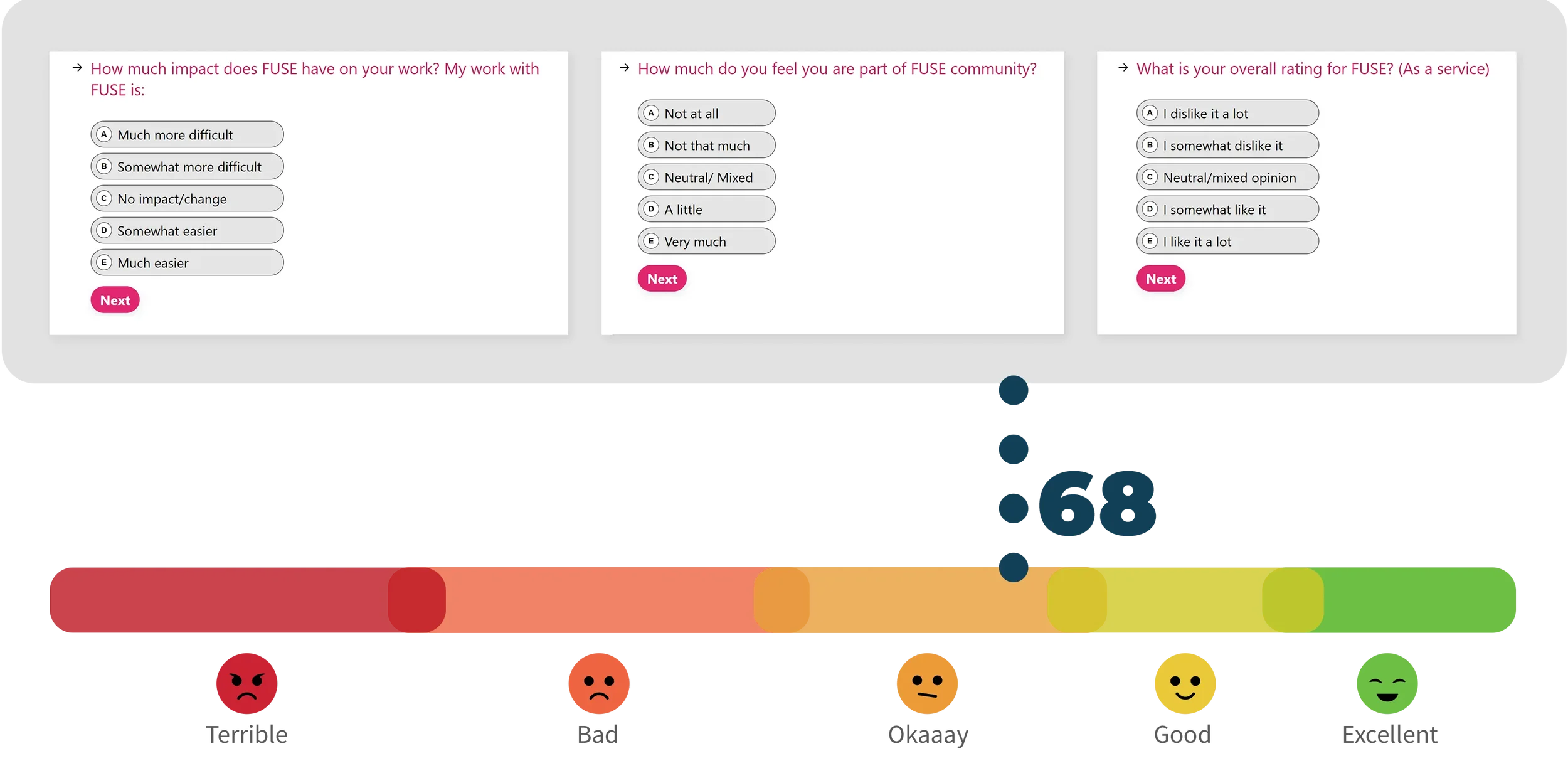 image showing a survey resulted in a 68 system usability score.