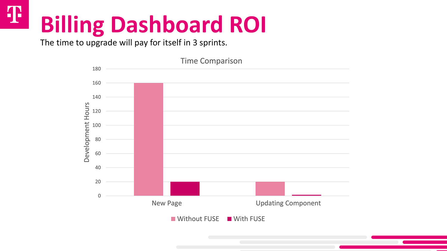 Slide that shows it takes 87% less time to develop using the design system.