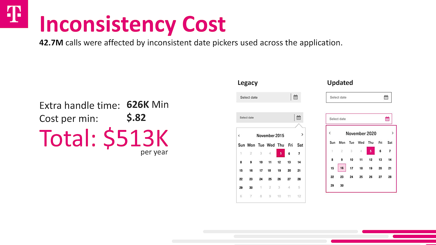 Slide that says UX inconsistency is costing T-Mobile over 500 thousand.