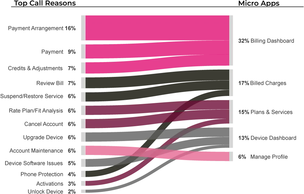 Flow chart showing call reasons and what micro app they use.