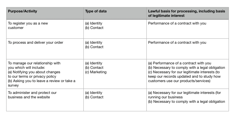 A table listing purposes of data collection, types of data, and lawful basis for processing. It includes registering new customers, processing orders, managing relationships, and protecting the business website, with details on identity, contact, and marketing data and legal justifications.