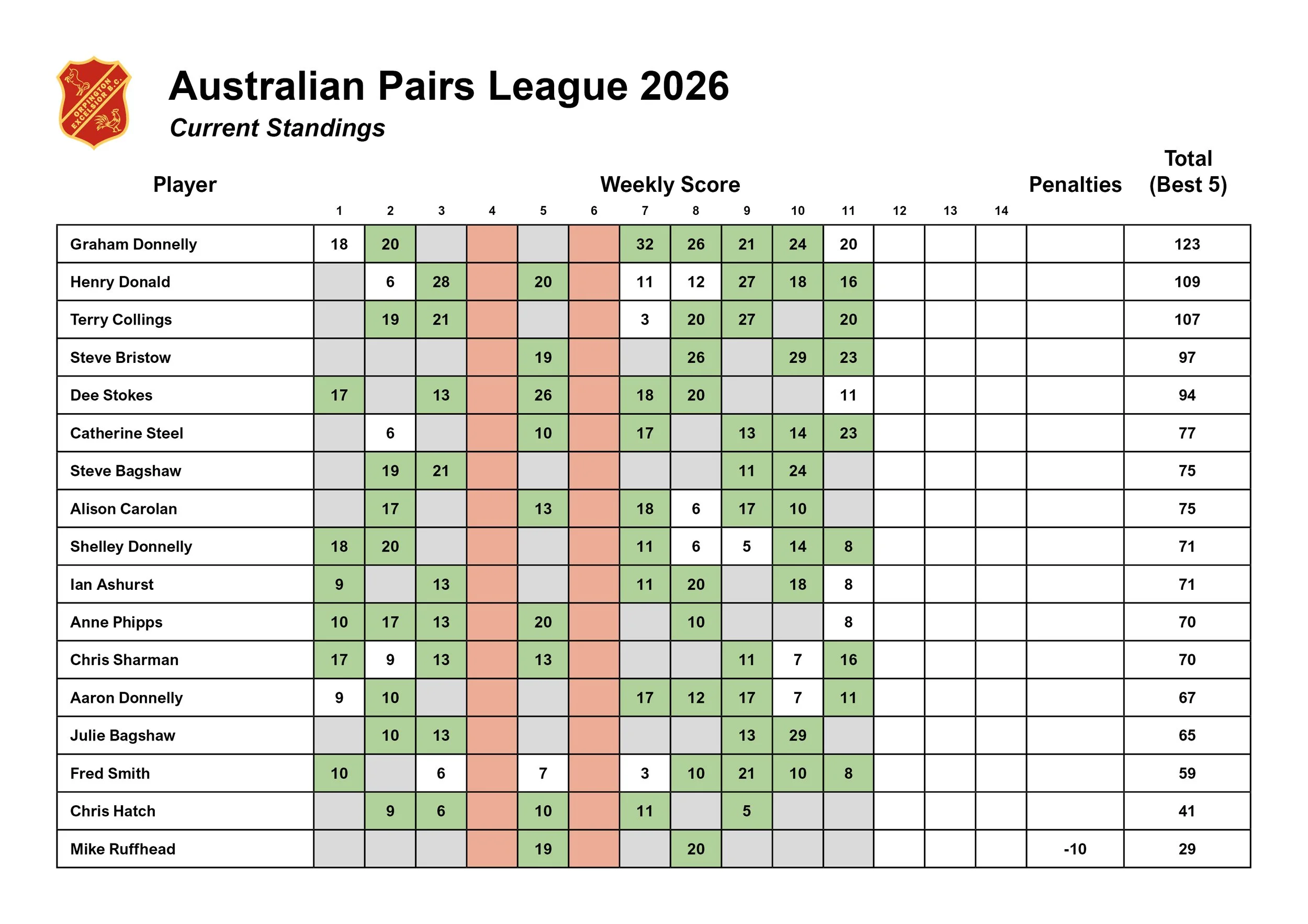 OEBC_AustralianPairsStandings_2026.jpg