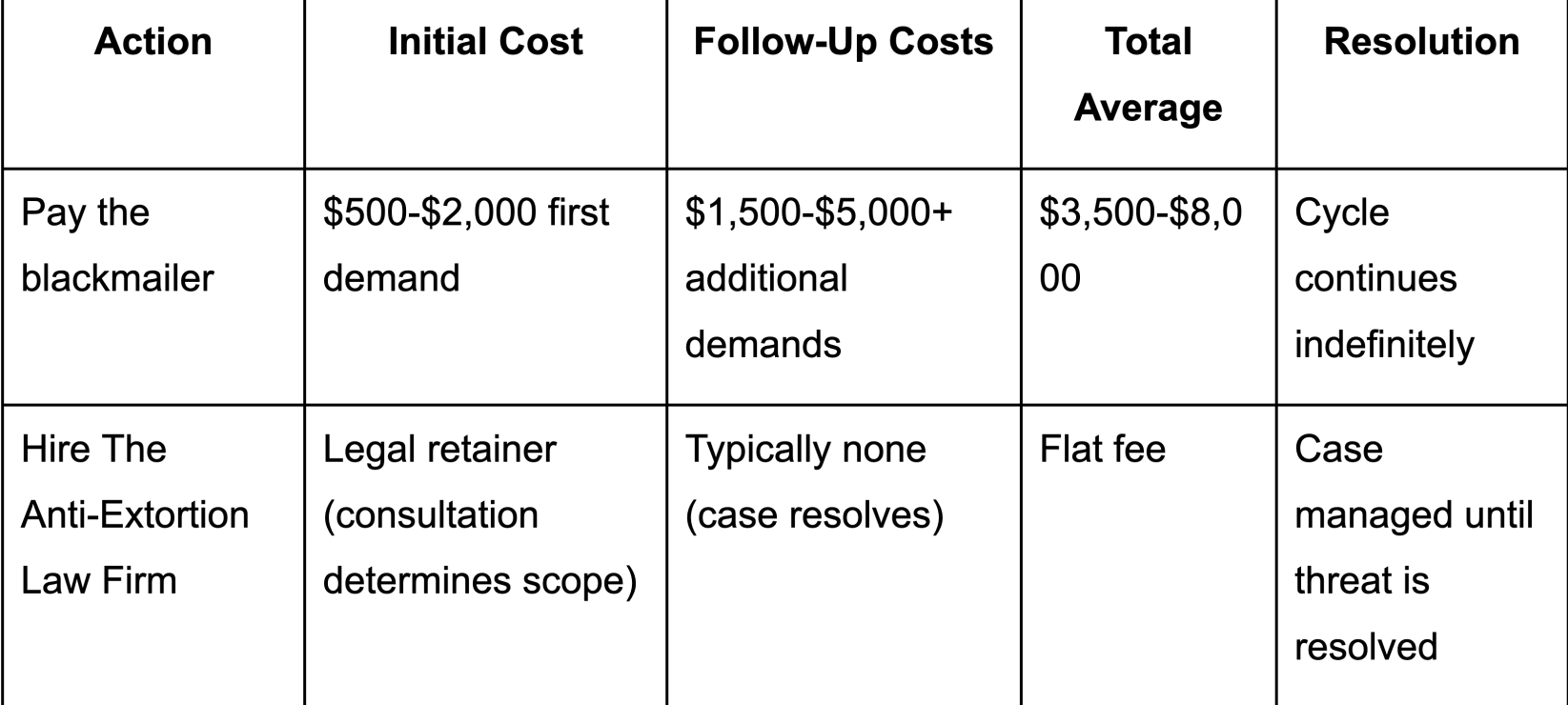 Cost Comparison: Legal Help vs. Paying the Blackmailer