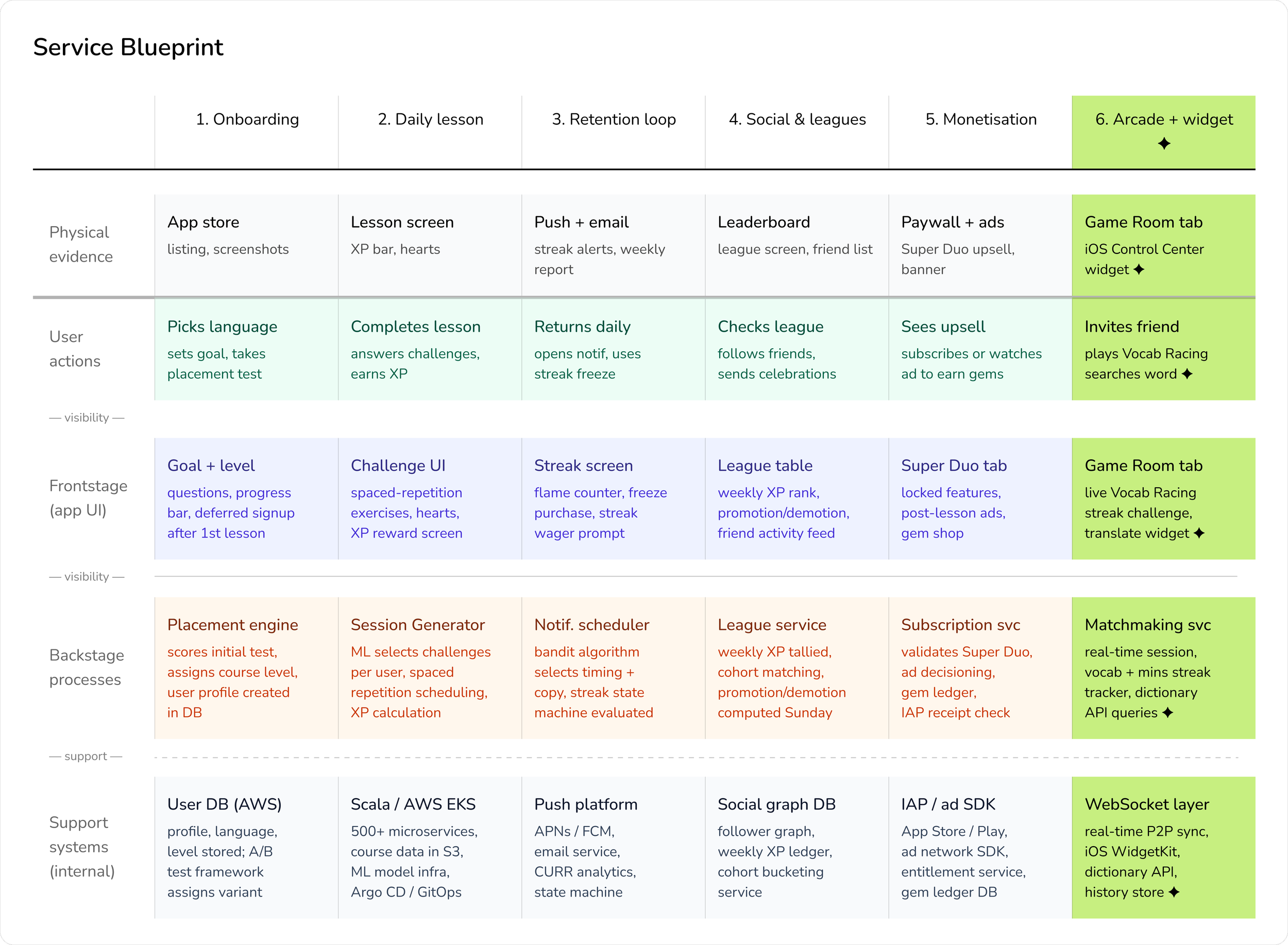 Service Blueprint