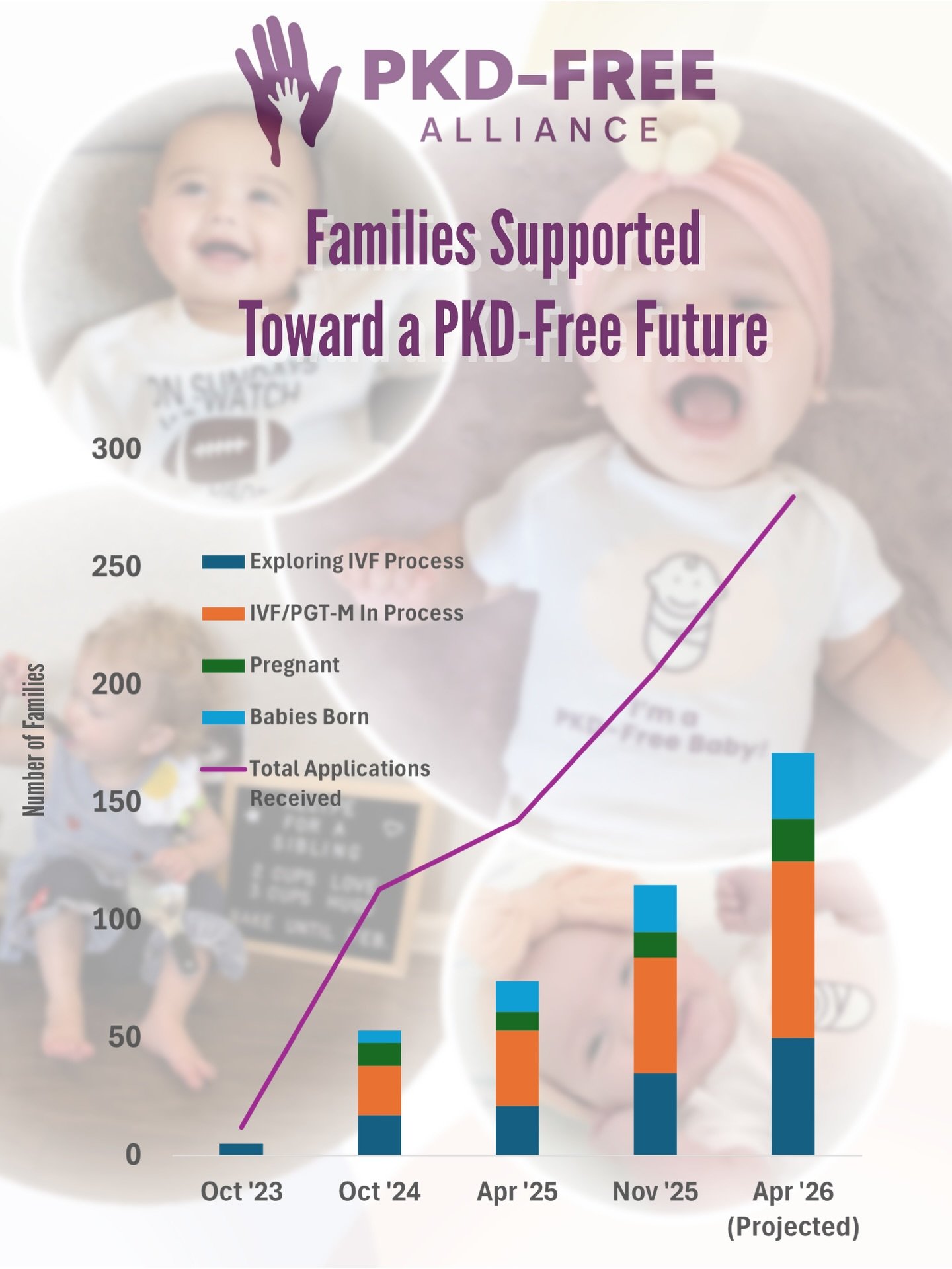This #GivingTuesday, your generosity can help alter the future for families affected by polycystic kidney disease.

The graphic above highlights the remarkable growth of our PKD-Free Babies grant program since fall 2023.

The purple trend line of tot