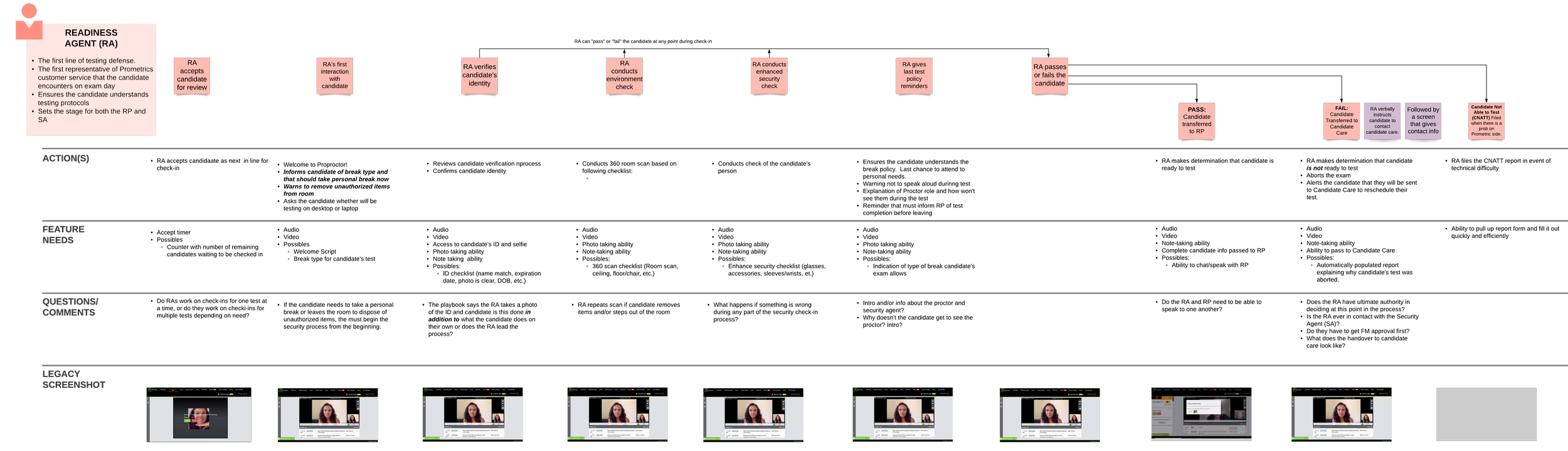 Proctoring user journey map