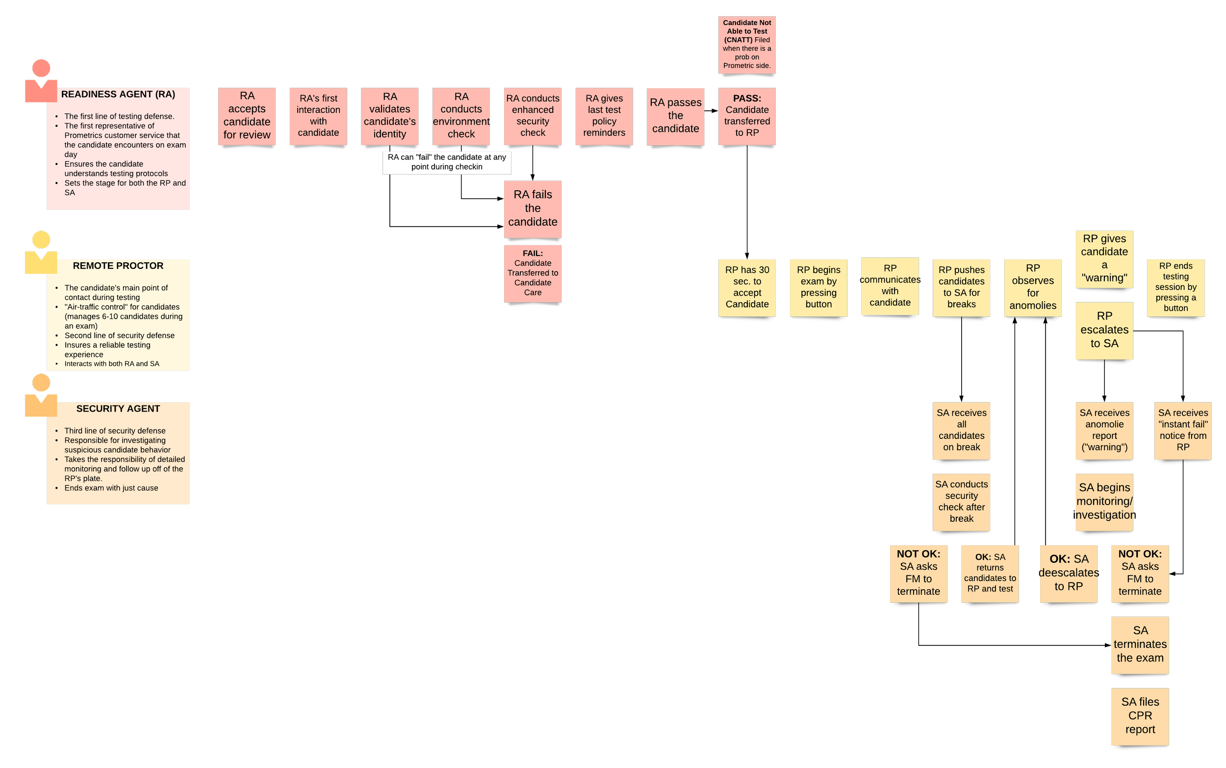 Proctoring service blueprint