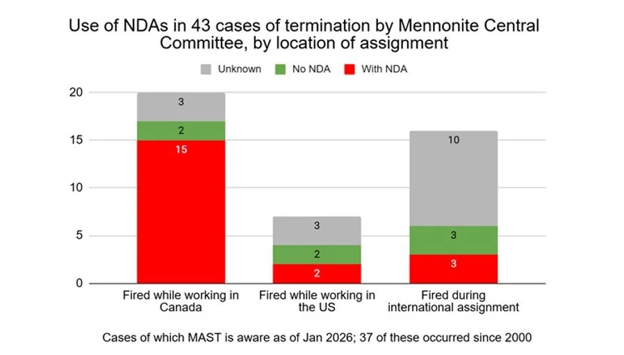 A ‘Handful’ or a Pattern? Data shows widespread NDA use by MCC