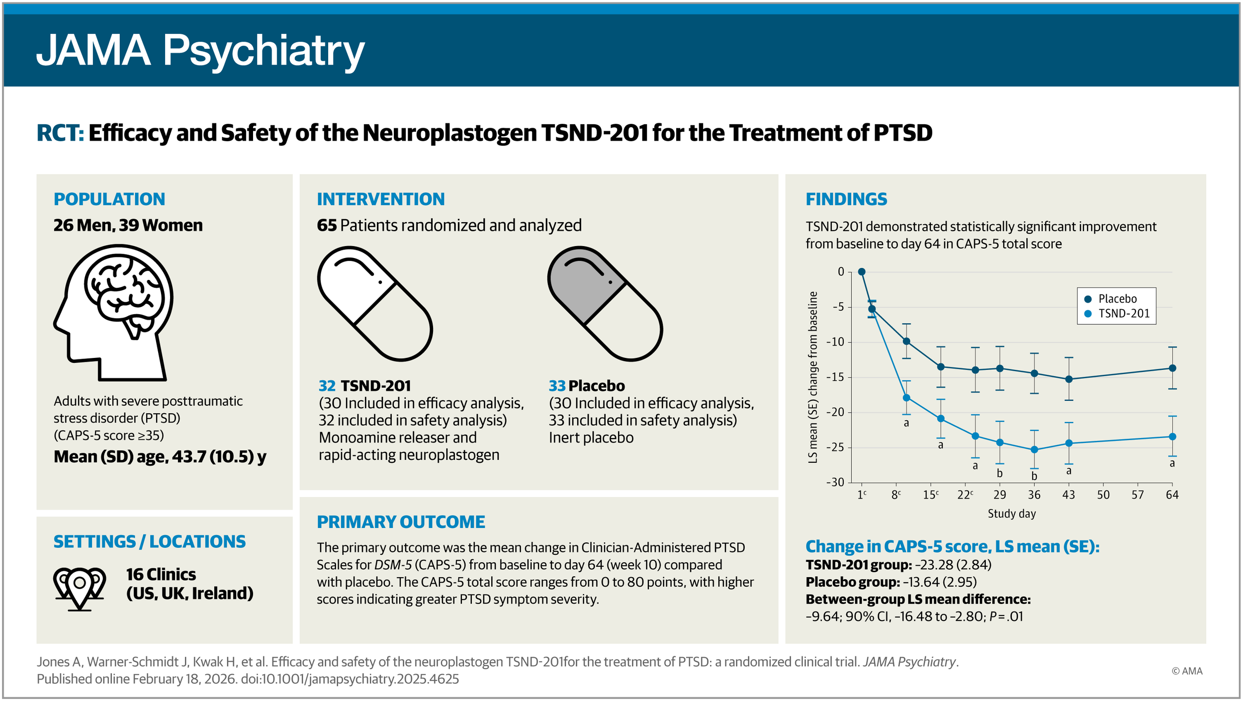 Efficacy and Safety of the Neuroplastogen TSND-201 for the Treatment of PTSD A Randomized Clinical Trial