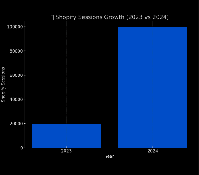 Shopify sessions, 2023 versus 2024