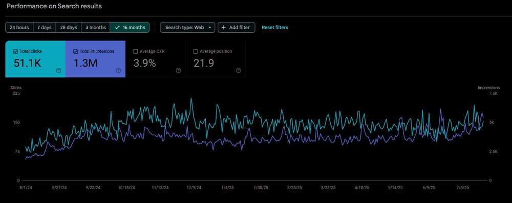 Search Console: 51.1K clicks, 1.3M impressions over six months