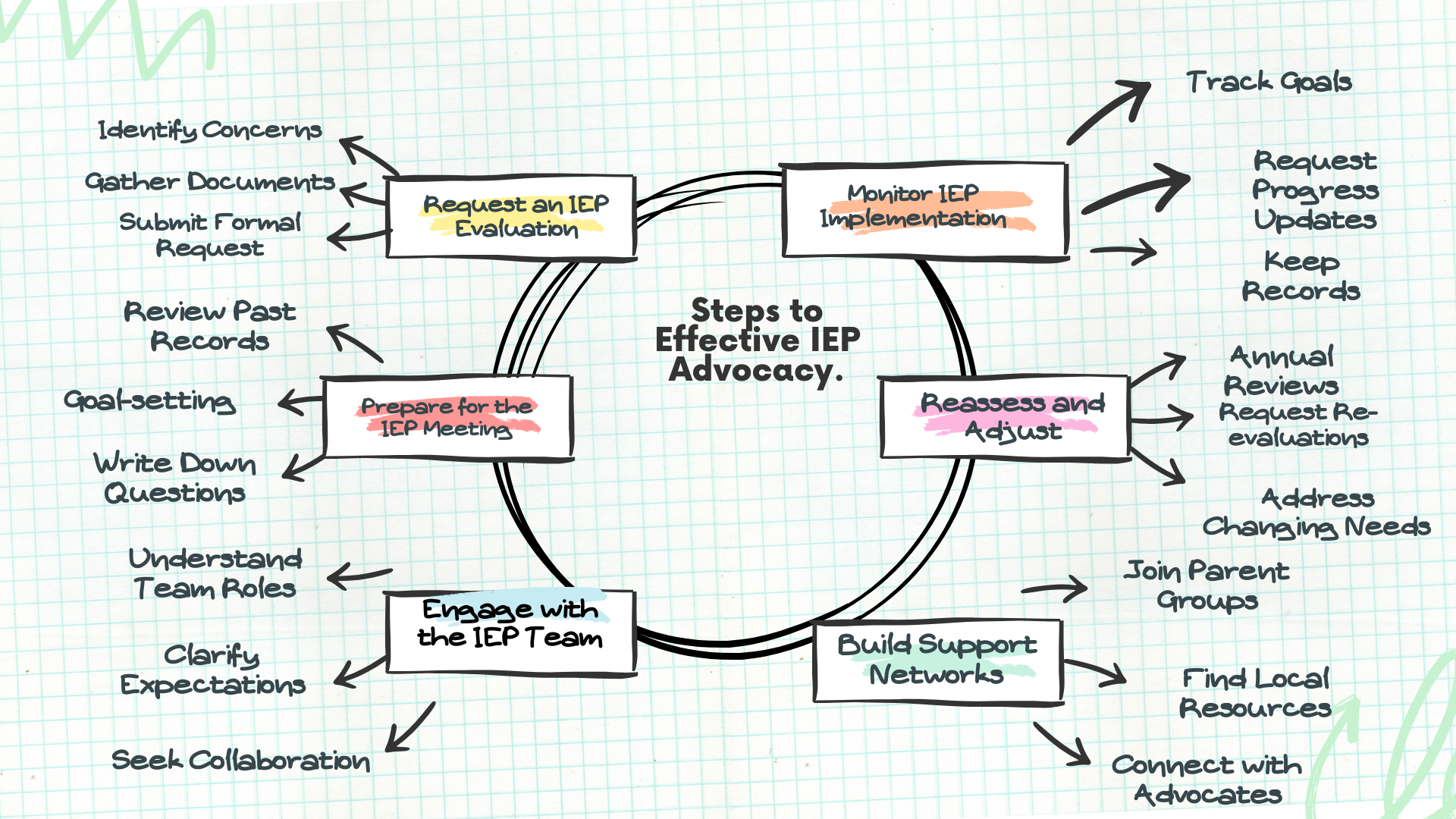 Steps to Effective IEP Advocacy..png