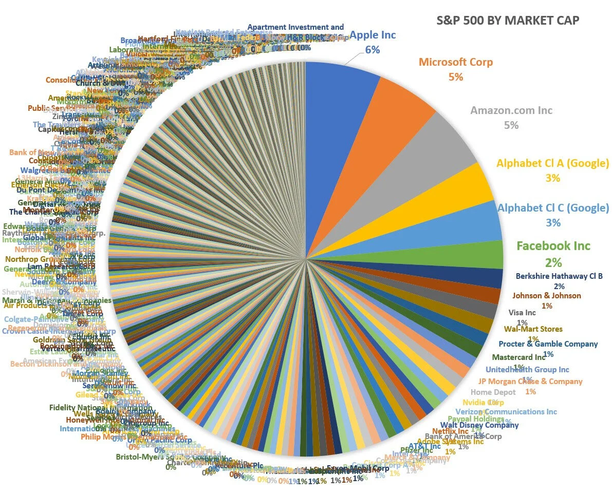 Stocks, Sectors &amp; the Economy