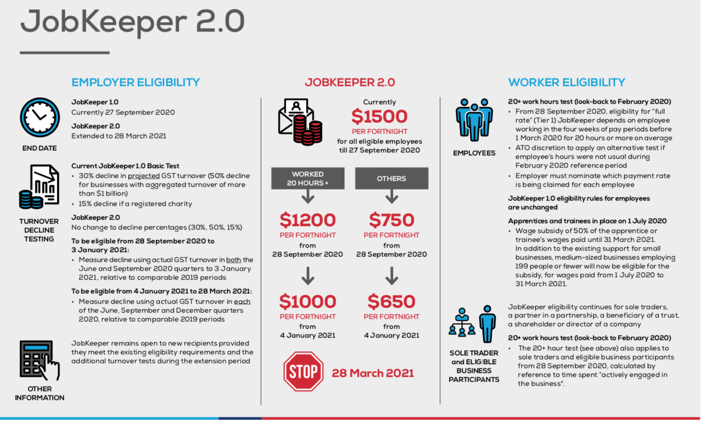 The Latest Update on JobKeeper