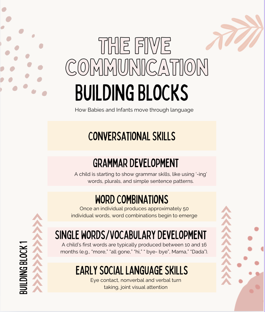 Exploring the 5 Building Blocks of Language