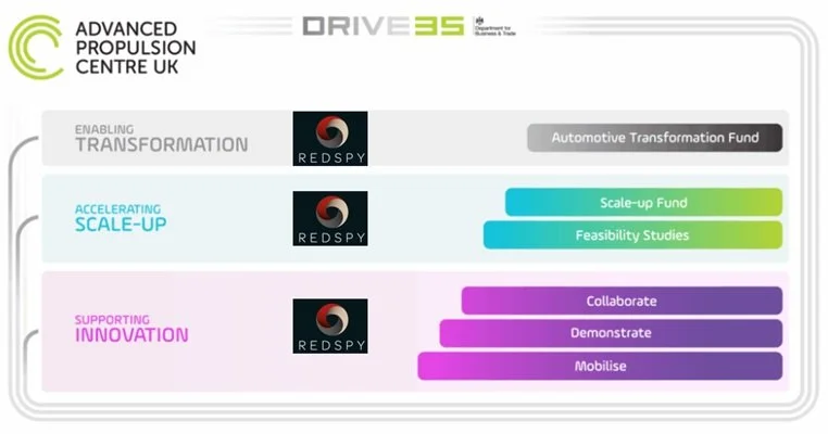 Latest DRIVE35 Awards: £14.2m for Redspy clients